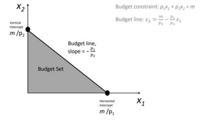 What is a budget constraint equation?