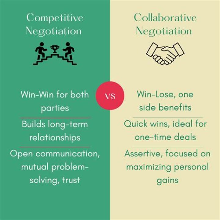 What is a competitive negotiation?