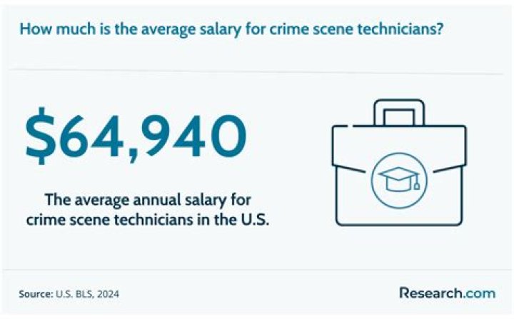 What is a crime scene technician salary?