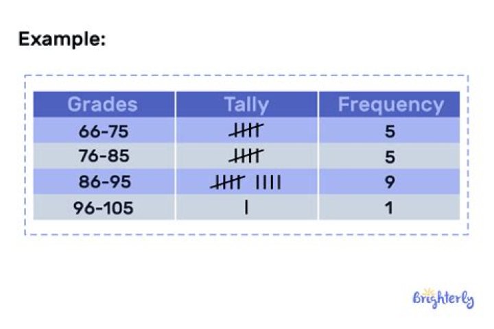 What is a frequency table best used for?
