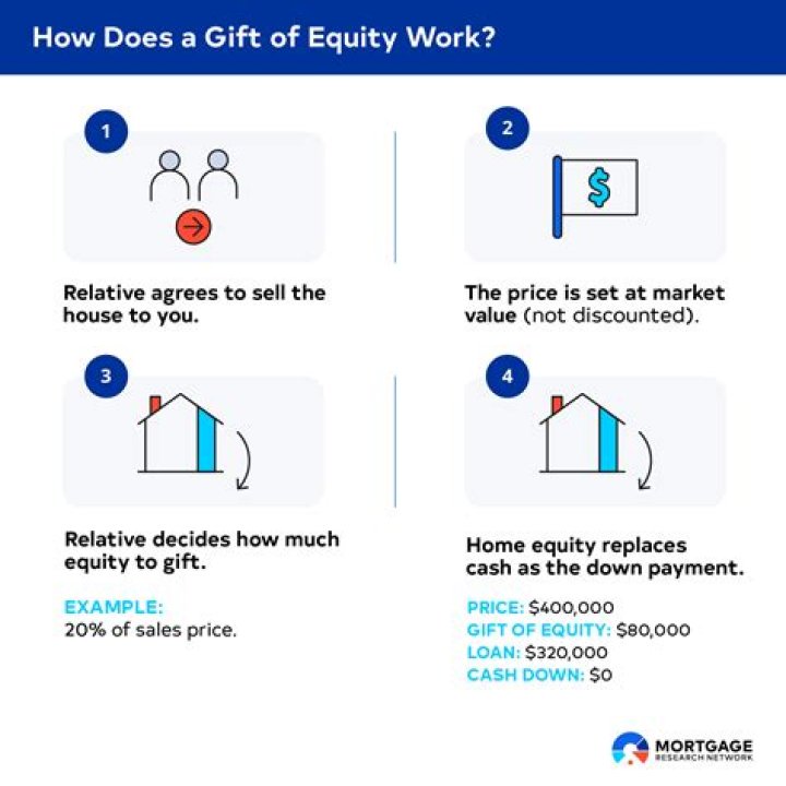 What is a gift of equity asset?