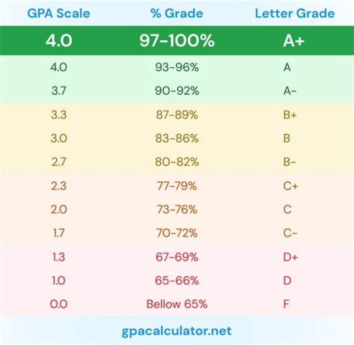 What is a good PT school GPA?