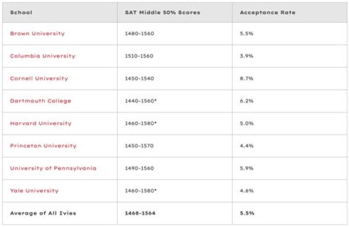 What is a good SAT score for a student athlete?
