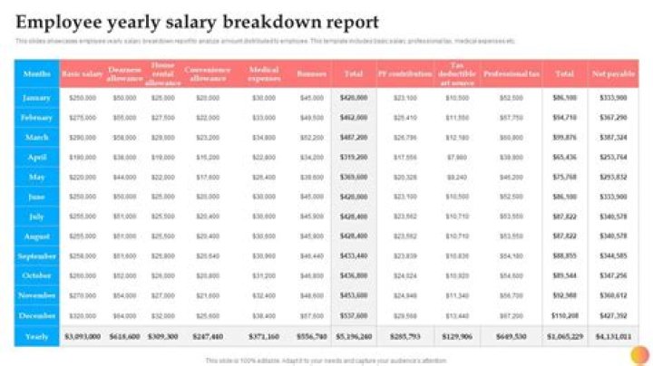 What is a good yearly salary in France?