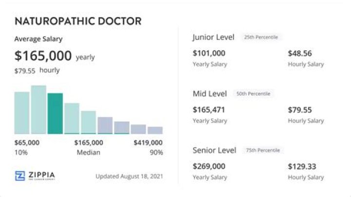 What is a homeopathic doctor salary?