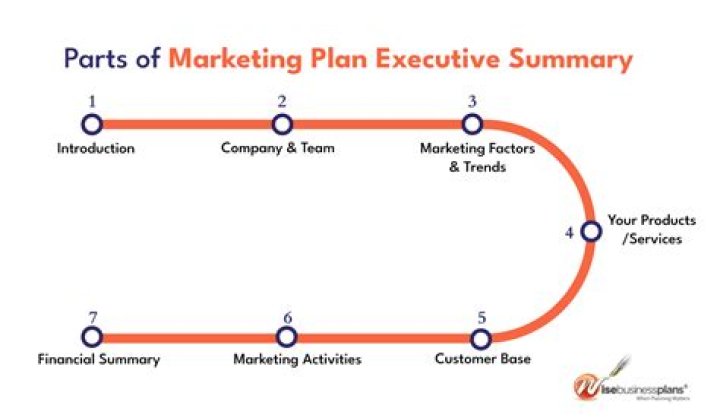 What is a modern outline of a marketing plan?