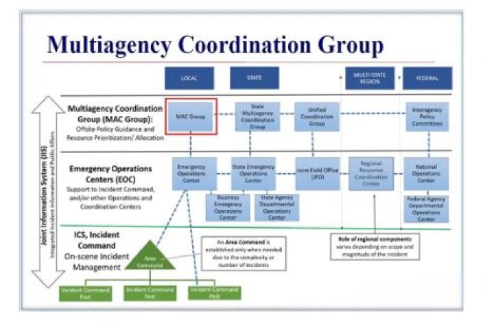 What is a multiagency coordination group?