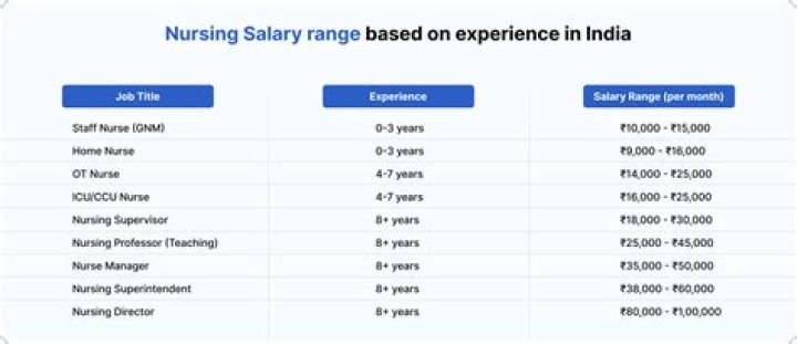 What is a nurse salary in Trinidad and Tobago?