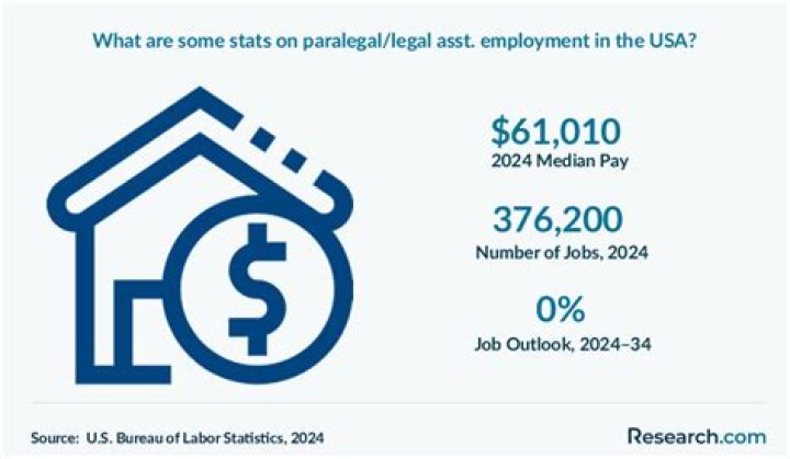What is a paralegal salary in Louisiana?