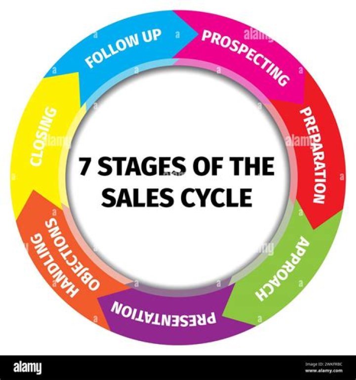 What is a sales cycle process?