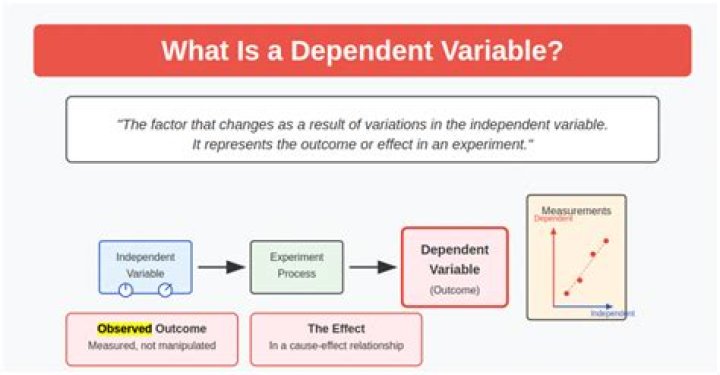 What is a scientific dependent variable?