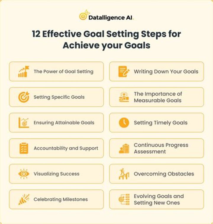 What is a series of steps to achieve a goal?