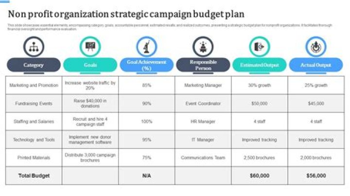 What is a strategic budget plan?