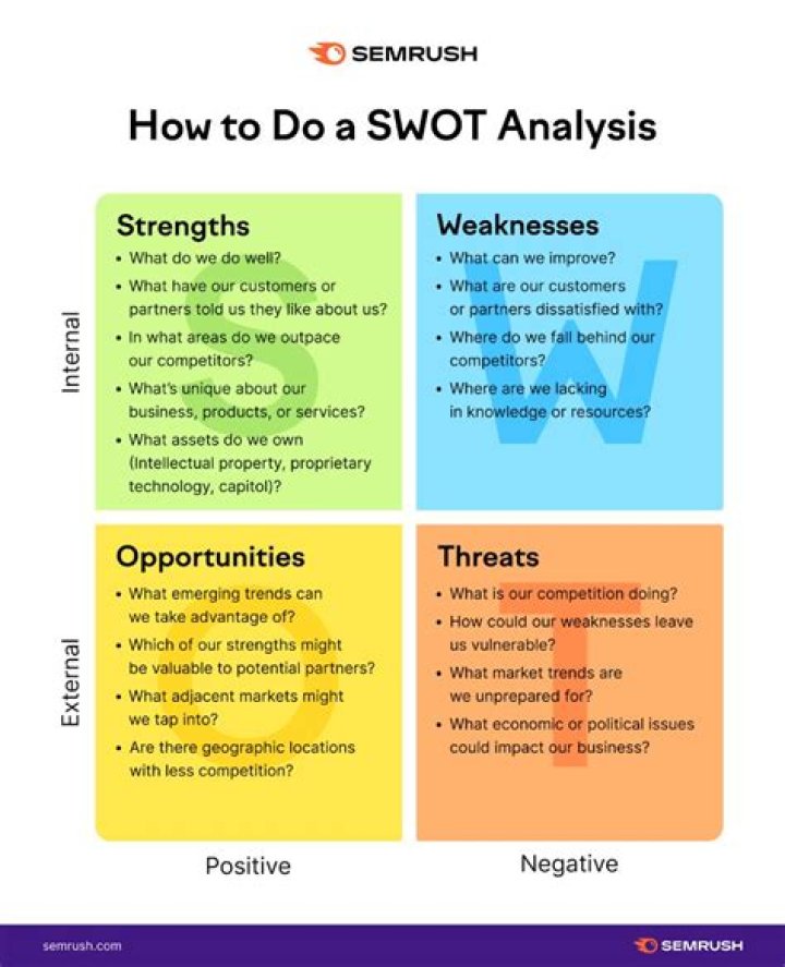 What is a SWOT analysis and why is it used?