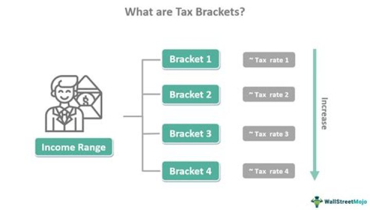 What is a tax bracket in simple words?