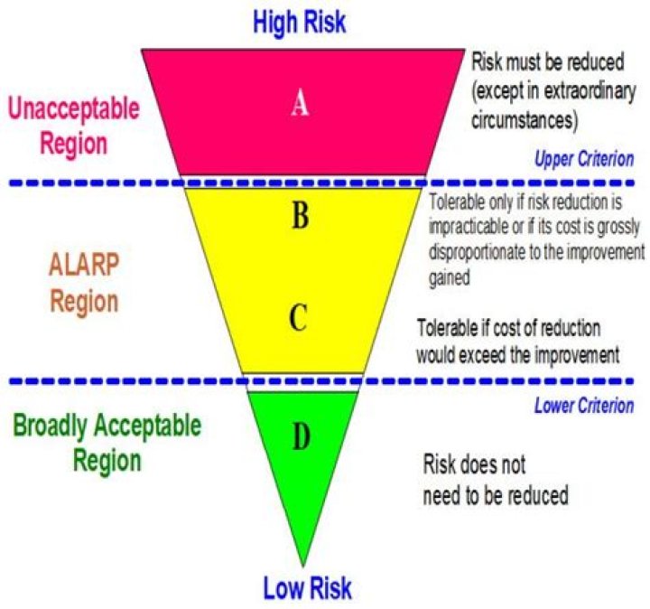 What is acceptable level of risk?