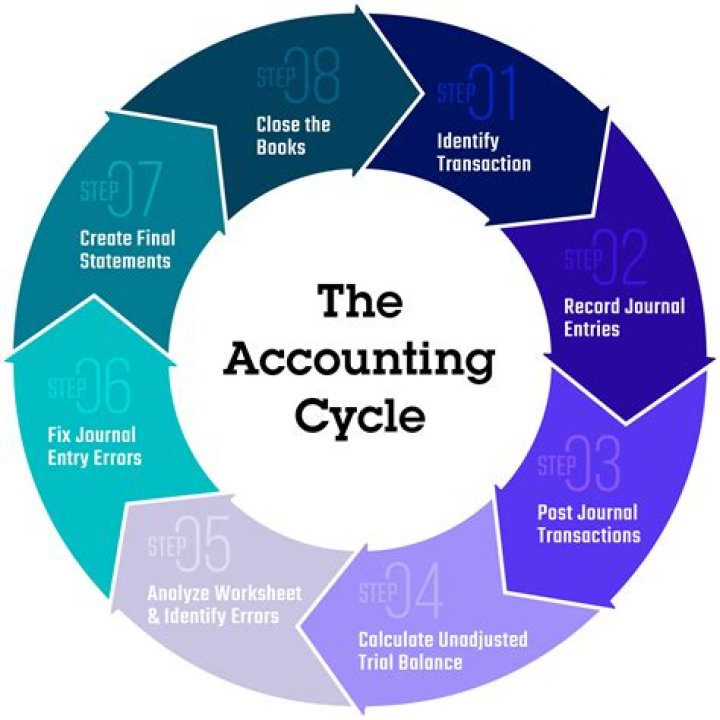 What is accounting assignment?