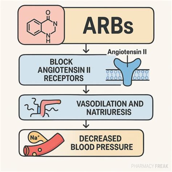 What is an ARB drug?