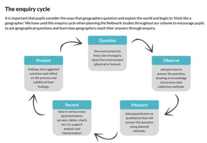 What is an Enquiry question in geography?