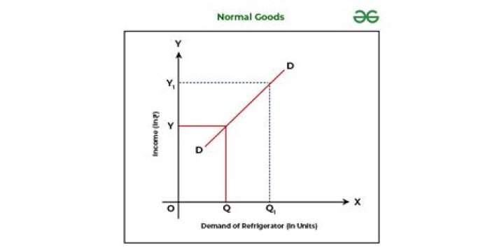 What is an example of a normal good?