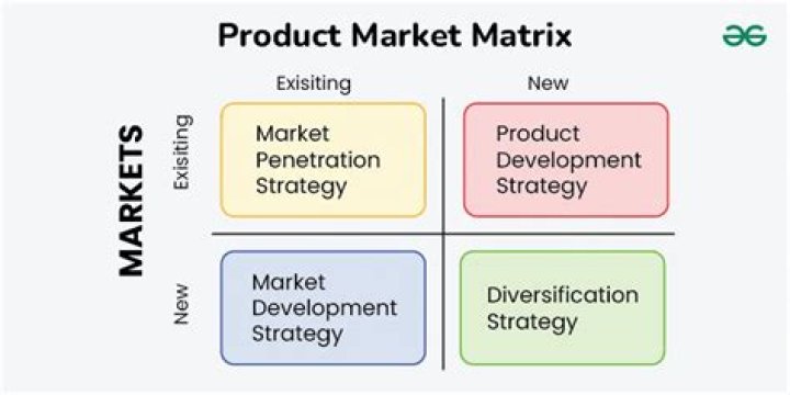 What is an example of a product market?