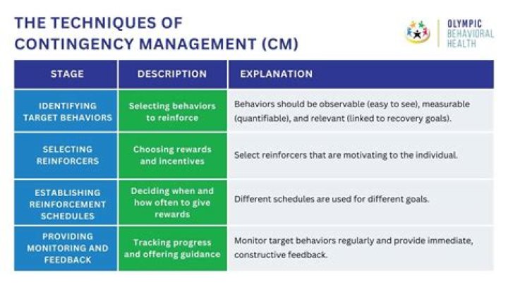 What is an example of contingency management?