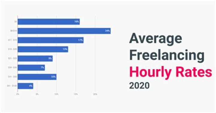 What is average hourly consulting rate?
