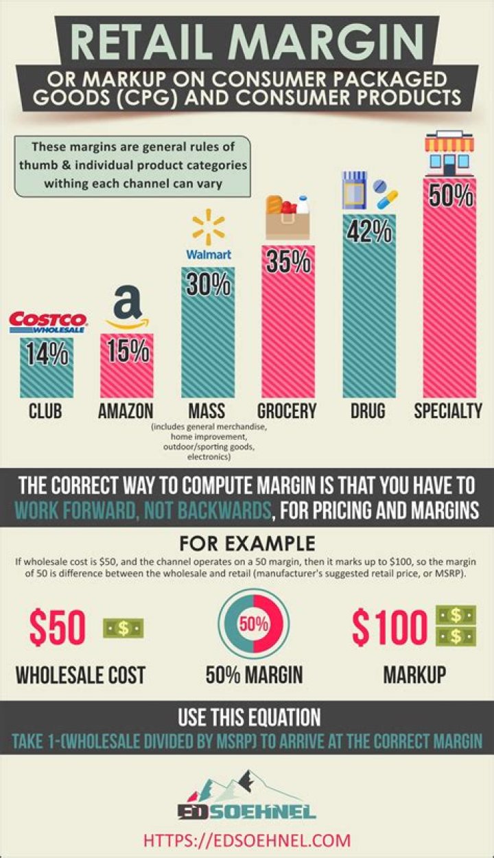 What is average retail markup?