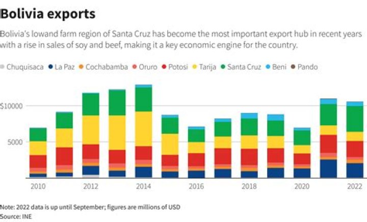 What is Bolivia main source of income?
