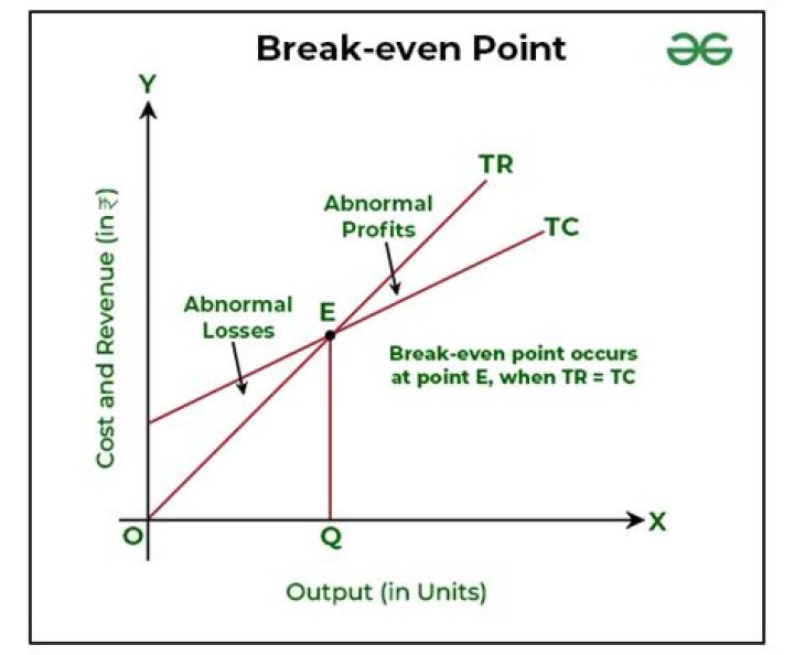 What is break even in operations management?