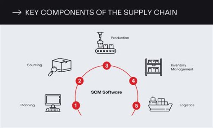 What is component commonality supply chain?