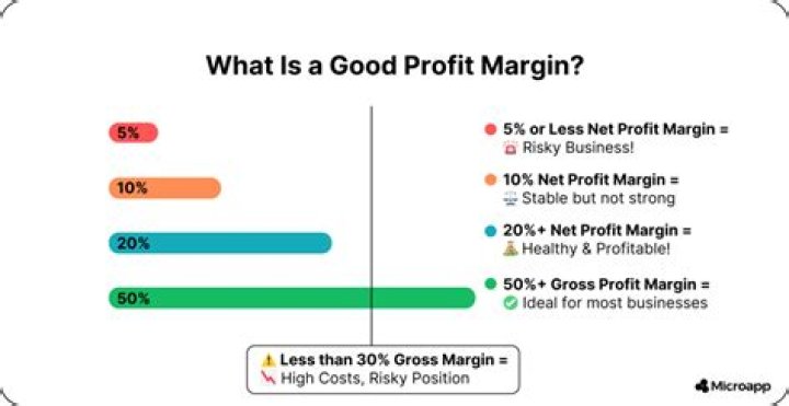 What is considered a good profit margin in retail?
