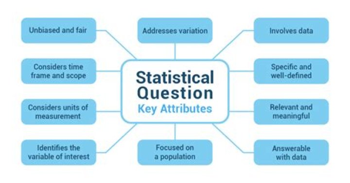 What is considered a statistical question?