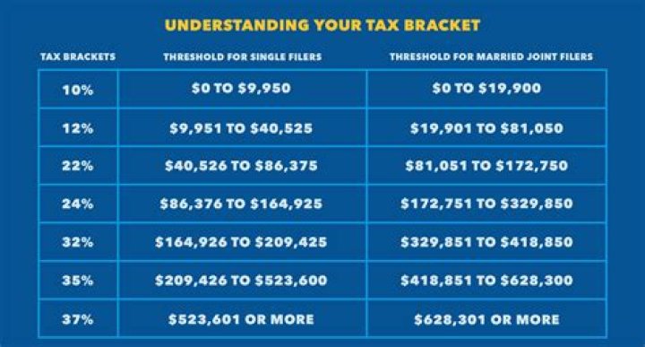 What is considered low income tax bracket?