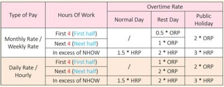 What is considered overtime on semi-monthly pay?