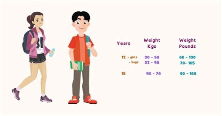 What is considered overweight for a 11 year old?