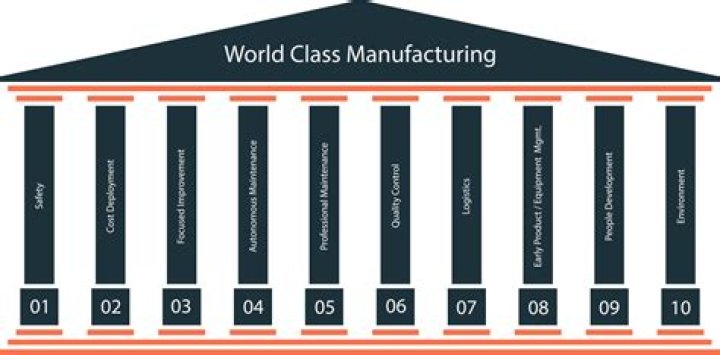 What is considered world class manufacturing?