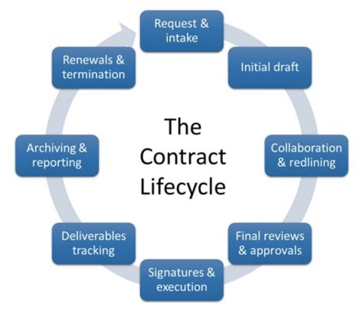 What is contract based work?