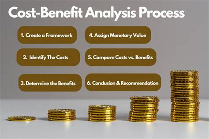 What is cost benefit analysis in marketing?
