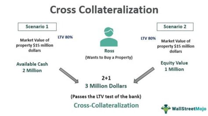 What is cross collateralization clause?