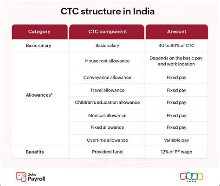 What is current CTC in Lacs means?
