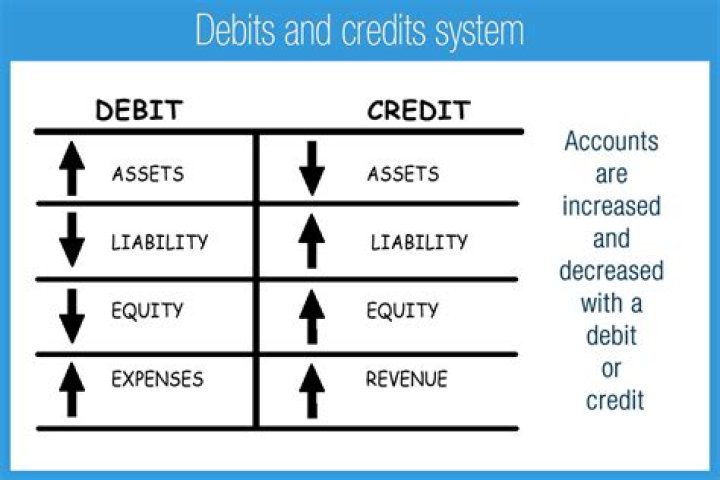 What is debit/credit analysis?