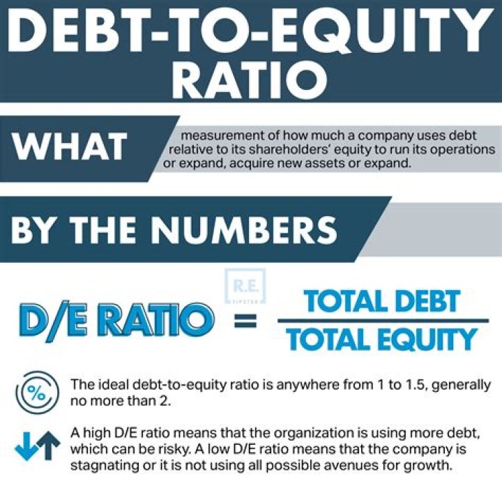 What is debt to equity ratio of 3?