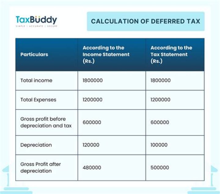 What is deferred tax and why is it needed?