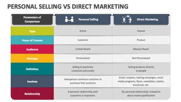 What is difference between direct selling and direct marketing?