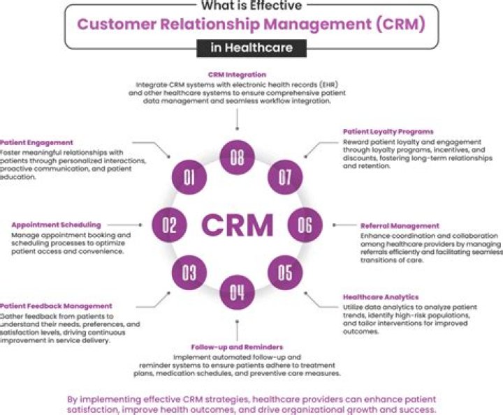 What is effective customer relationship?