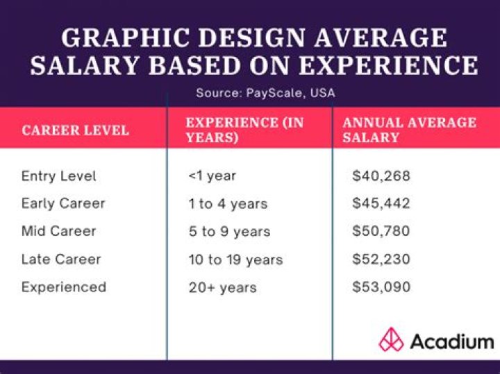 What is entry level graphic design salary?