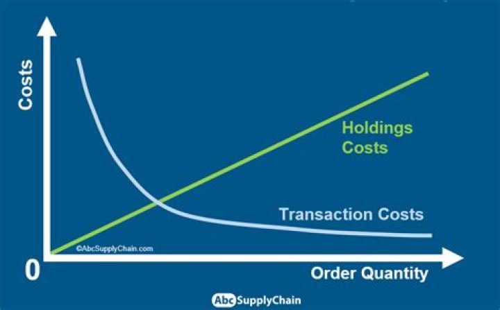What is EOQ model in supply chain?