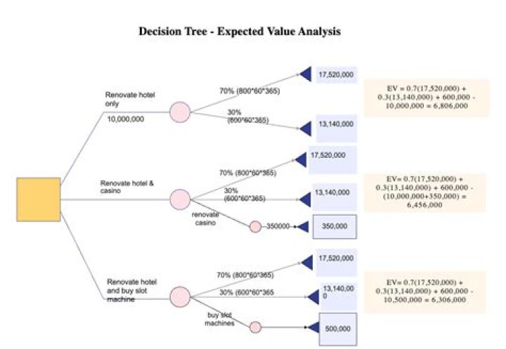 What is expected value decision making?
