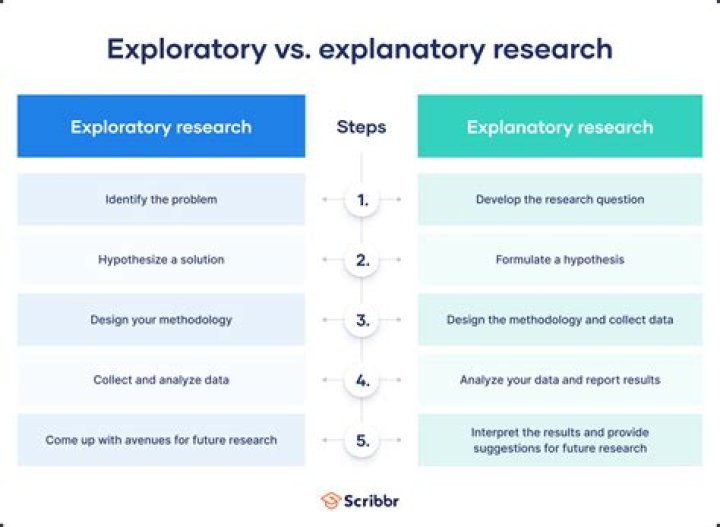What is exploratory research with example?